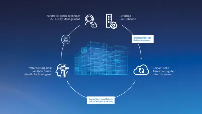 Prozess für die Datenanalyse mit künstlicher Intelligenz. Der Prozess ist als Kreis dargestellt. Er beginnt mit dem Abruf von Informationen aus Gebäudesystemen, über die semantische Anreicherung von Informationen und die Verarbeitung und Analyse der Informationen durch künstliche Intelligenz. Abschließend erfolgt die Kontrolle durch Techniker und das Facility Managment.