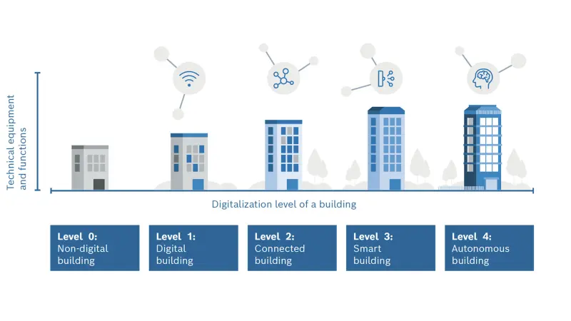 Let's get DIGITAL | Building Technologies | Global