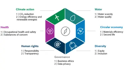 sustainability wheel