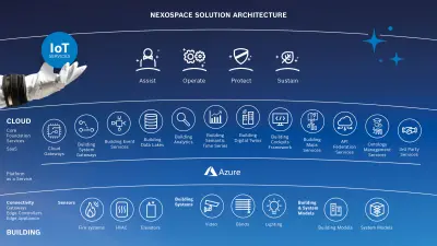 NEXOSPACE Service Suite architecture with the Building, Core Foundation Services, and IoT services layers. The Building layer include sensors, building systems, and system models. The Core Foundation Services layer consists of twelve basic services in total. The overlying IoT services, which are divided into the Assist, Operate, Protect, and Sustain clusters, use these services. 