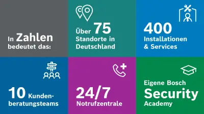 Grafik - Zahlen und Fakten