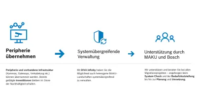 Infografik Peripherie übernehmen