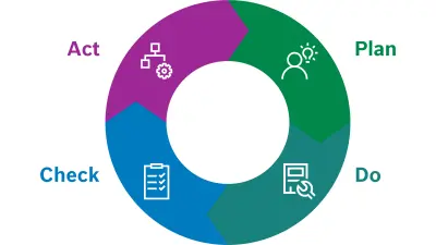 Ring-Diagramm, dass die vier Phasen des PDCA-Zyklus schematisch darstellt und mit Plan-Do-Check-Act beschriftet ist.