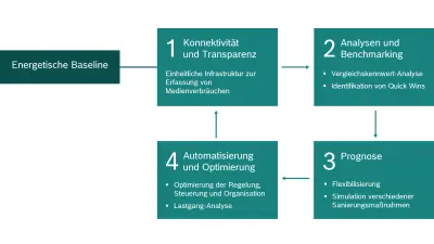 Reifegradmodell: Energieeffizienz für Gebäude. Unser Reifegradmodell beschreibt die einzelnen Schritte hin zum energieeffizienten Gebäude: Von der Transparenz über die Energieverbräuche durch Energiedatenmanagement bis hin zur Gebäudeautomation zur Umsetzung der Optimierungsmaßnahmen. 
