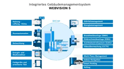 Grafik integriertes Gebäudemanagement WEBVISION 5