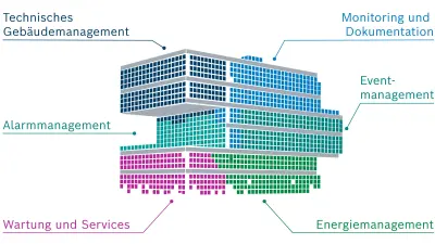 Ganzheitlicher Gebäudebetrieb