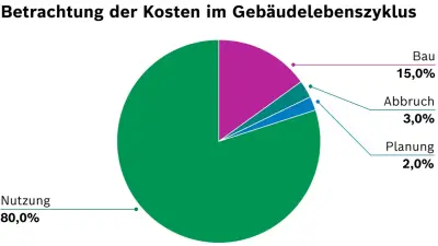 Betrachtung der Kosten im Gebäudelebenszyklus 