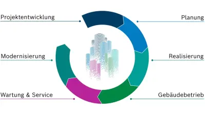 Leistungsportfolio von Bosch Building Technologies