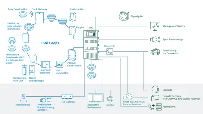 Schema der Bosch Brandmeldeanlage