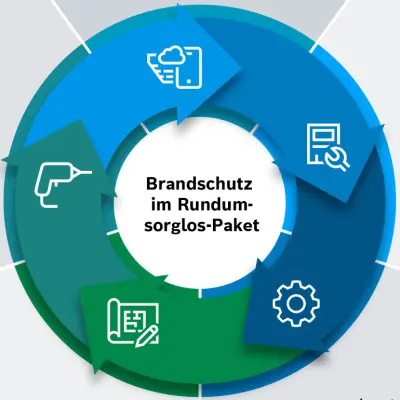Brandschutz im Rundum-sorglos-Paket Infografik