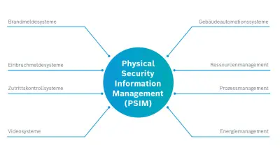 Auf einer Plattform vereint: Gebäude- und Sicherheitssysteme stehen nicht mehr autark nebeneinander, sondern werden in hochverfügbare Gesamtsysteme integriert und aus einer umfassenden Benutzeroberfläche heraus gesteuert.