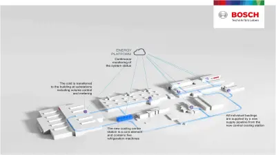 Highly efficient into the future: the Energy Platform allows continuous monitoring of the facility's condition