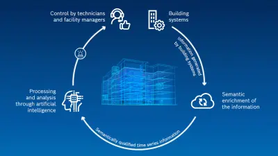 The AI cycle: data as the basis for continual improvement