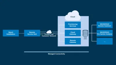 Der NEXOSPACE Fire System Analyzer wie auch der NEXOSPACE Fire System Observer basieren auf einer kontinuierlichen, datenbasierten Überwachung der Brandmeldeanlage. Grundlage dafür sind sogenannte Condition Monitoring Daten.