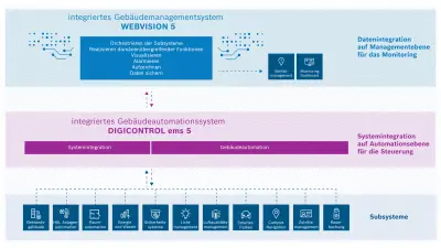 Grafik Zusammenspiel Gebäudemanagementsystem und Gebäudeautomationssystem 
