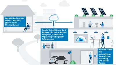 Mehrwert-Dienste im smarten Büro: Von der Raum- und Arbeitsplatzbuchung über Mobile Access, Indoor-Navigation und digitale Zeiterfassung.
