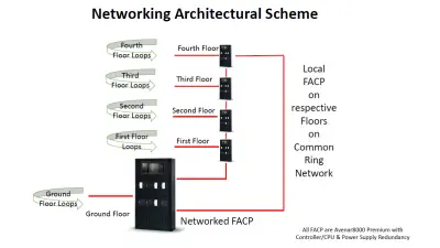 Network Architecture Scheme